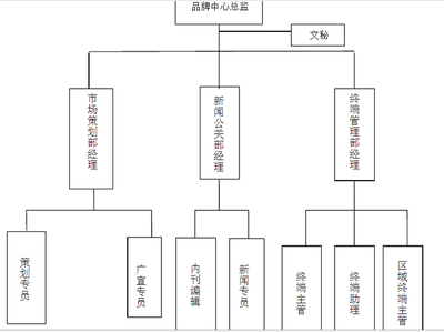 各家媒体公司的品牌部门是怎么运作的? - 