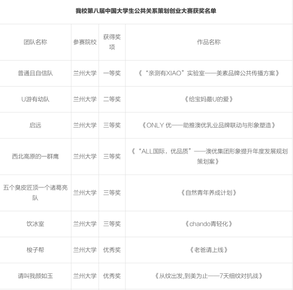 第八届中国大学生公共关系策划创业大赛成绩出炉 兰大学子斩获多个